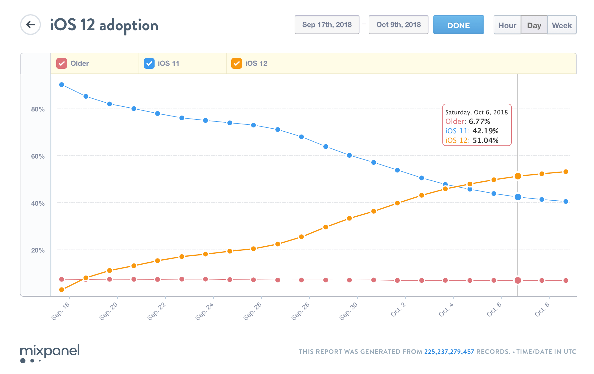 iOS 12 adoption by Mixpanel on 10/9